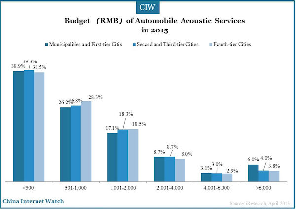 Budget （RMB）of Automobile Acoustic Services