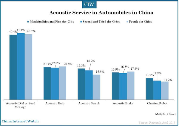 Acoustic Service in Automobiles in China 