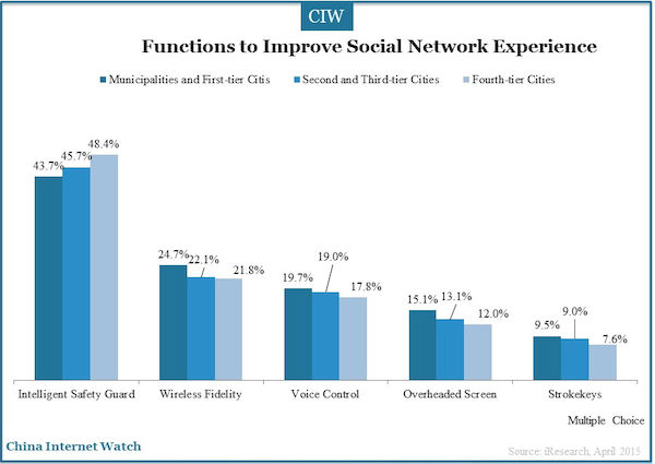 Functions to Improve Social Network Experience