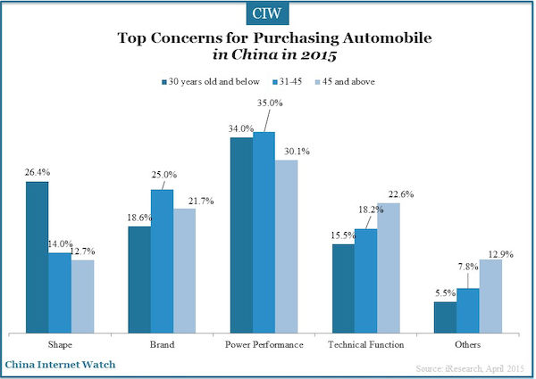 Top Concerns for Purchasing Automobile 
