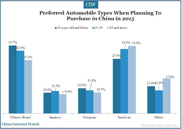 Preferred Automobile Types When Planning To Purchase in China in 2015