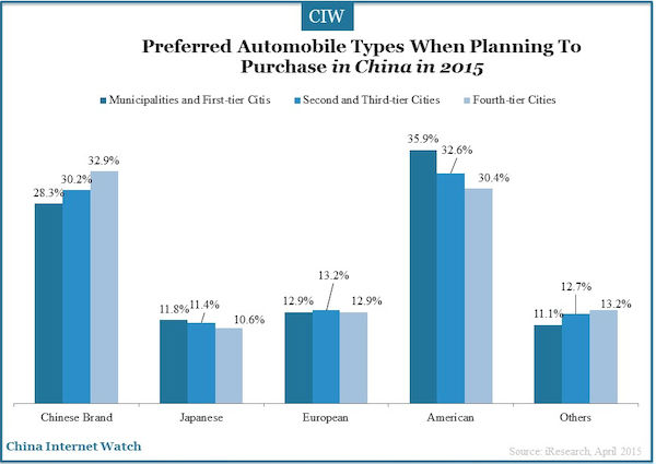 Preferred Automobile Types When Planning To Purchase in China in 2015