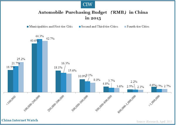 Automobile Purchasing Budget （RMB） in China 