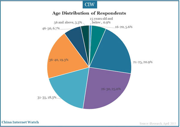 Age Distribution of Respondents
