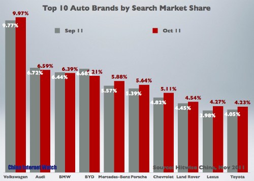 Top Auto Brands by Search Share