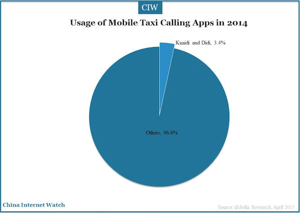Usage of Mobile Taxi Calling Apps in 2014