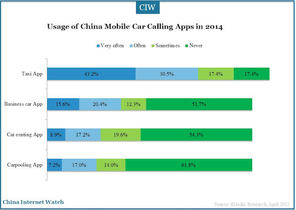 Usage of China Mobile Car Calling Apps in 2014