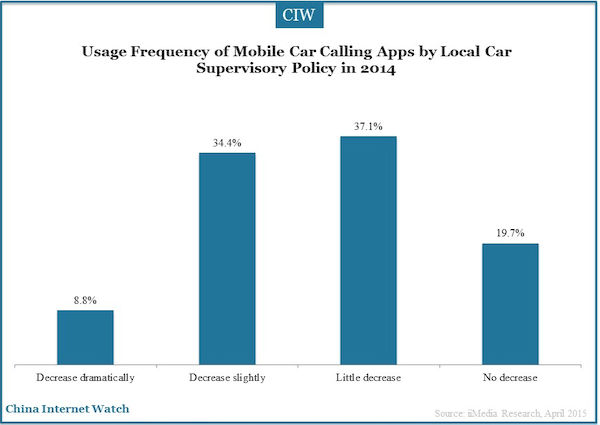 Usage Frequency of Mobile Car Calling Apps by Local Car Supervisory Policy in 2014