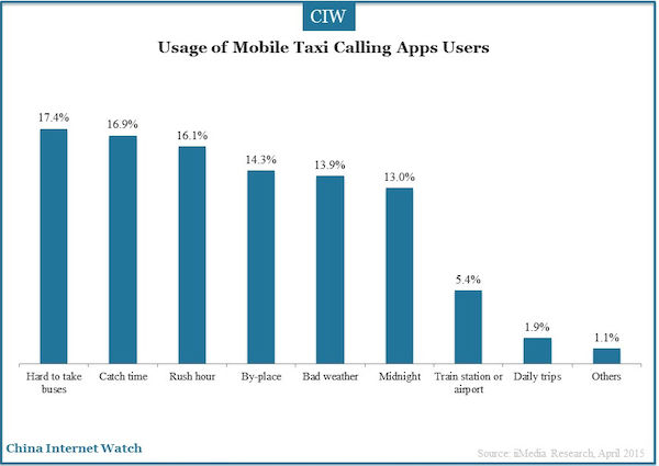 Usage of Mobile Taxi Calling Apps Users