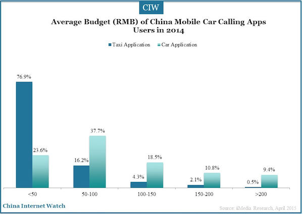 Average Budget (RMB) of China Mobile Car Calling Apps Users in 2014