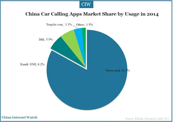 China Car Calling Apps Market Share by Usage in 2014