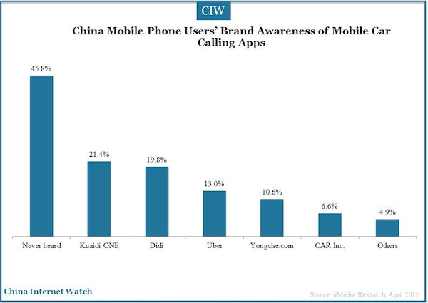 China Mobile Phone Users’ Brand Awareness of Mobile Car Calling Apps 