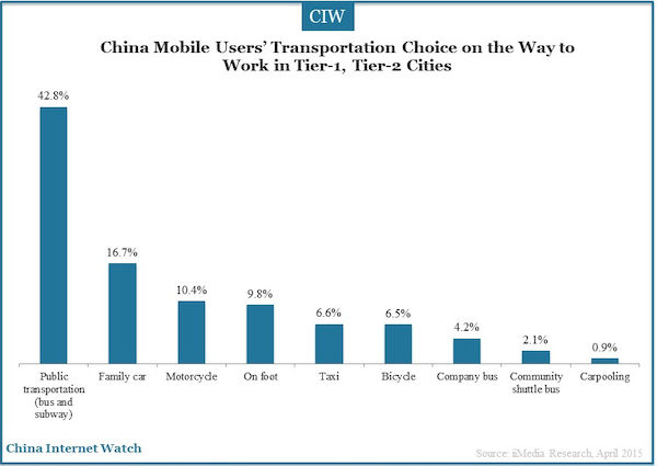 China Mobile Users’ Transportation Choice on the Way to Work in Tier-1, Tier-2 Cities