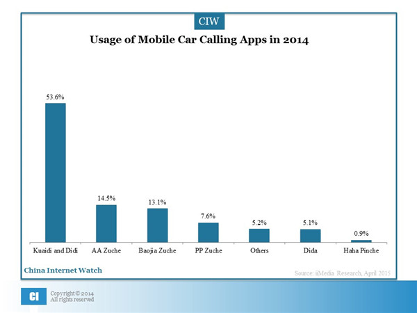 Usage of Mobile Car Calling Apps in 2014