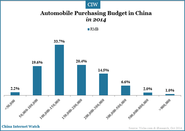 automobile-purchase-budget-in-china