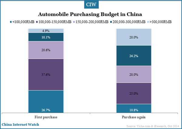 automobile-purchase-budget-range-in-china
