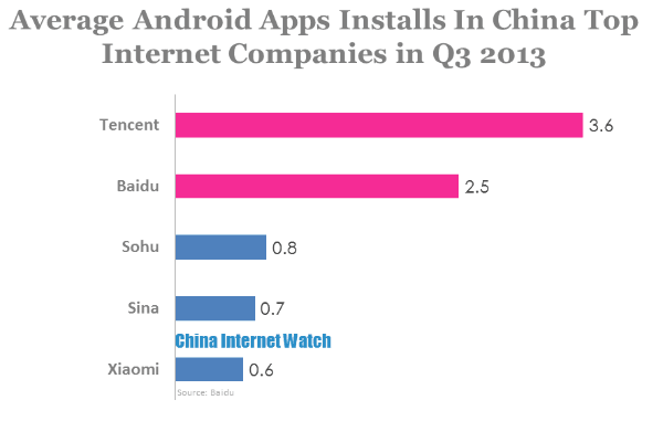 average android apps installs in china top internet companies in 2013