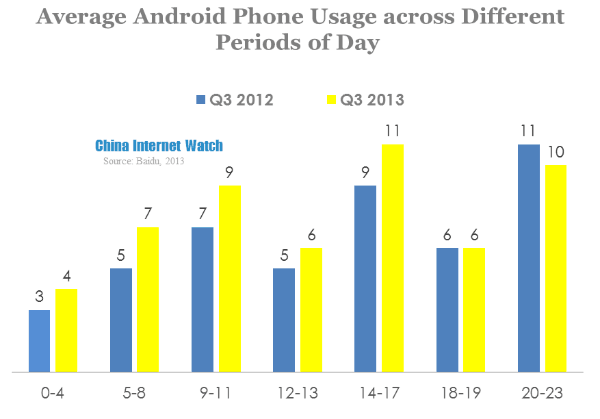 average android phone usage across different periods of day