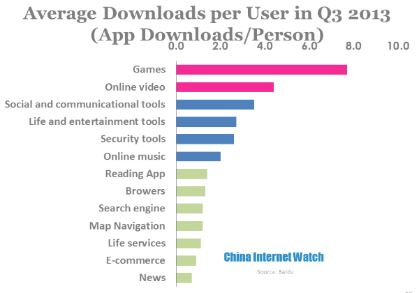 average downloads per user in q3 2013