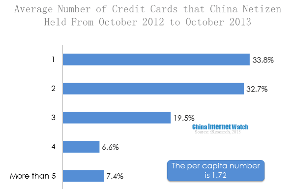 average number of credit cards that china netizen held from october 2012 to october 2013 (1)