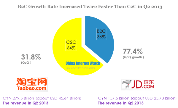 b2c growth rate increased twice faster than c2c in 2013