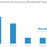 b2c websites promotion in june 2013 mentioned times on sina weibo