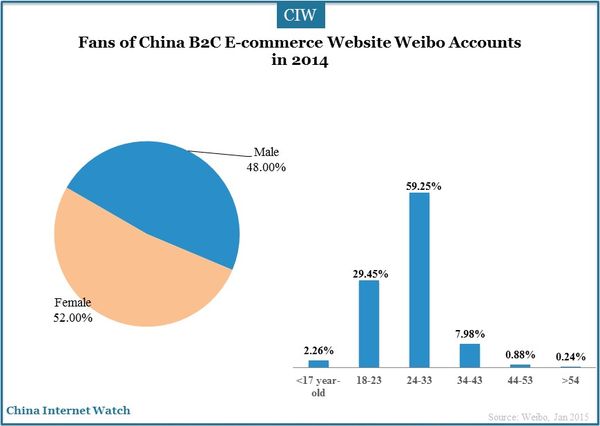 b2c-weibo-accounts-performance_1