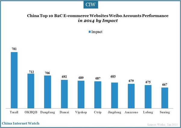 China’s Top 10 B2C Accounts on Weibo in 2014 – China Internet Watch