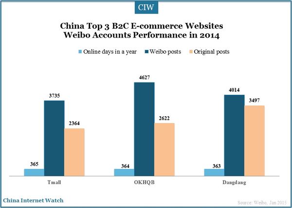 b2c-weibo-accounts-performance_13