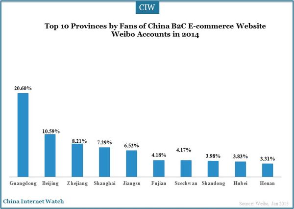 b2c-weibo-accounts-performance_2