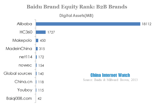 baidu brand equity rank-b2b brands 