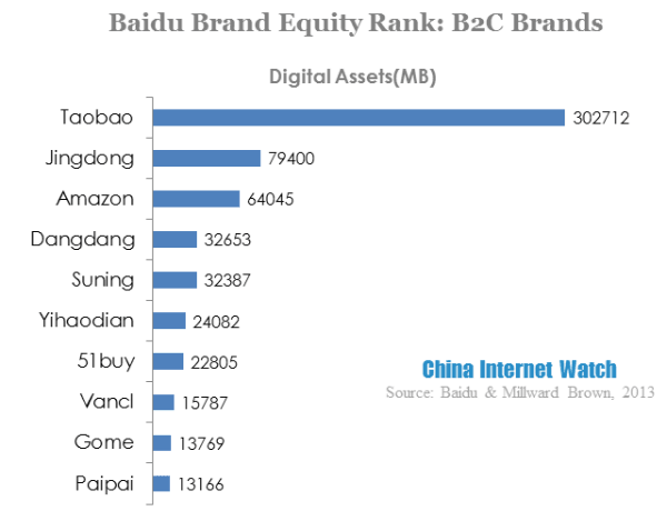 baidu brand equity rank-b2c brands 