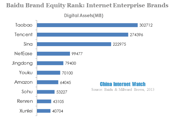 baidu brand equity rank-internet enteprise brands 