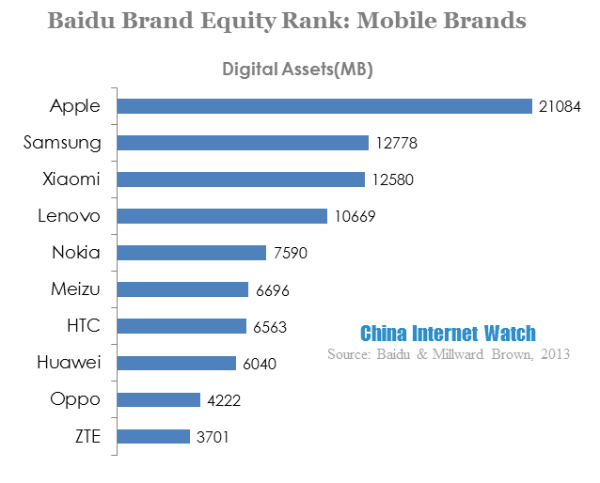 baidu brand equity rank-mobile brands 