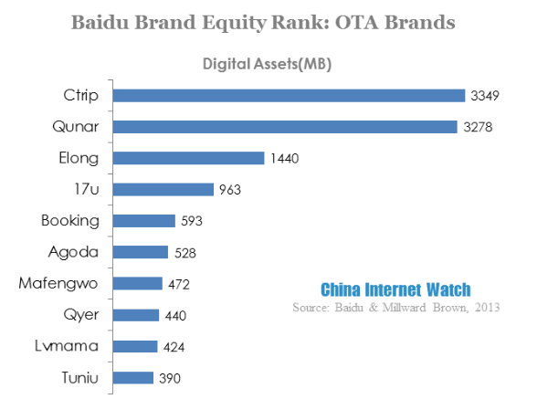 baidu brand equity rank-ota brands 