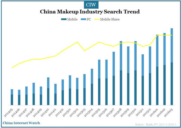 China Cosmetic Industry Online User Report 2016 – China Internet Watch