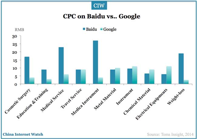 baidu-cpc-google