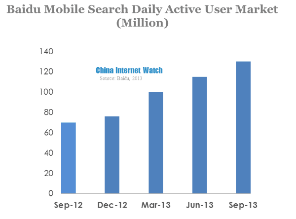 baidu mobile search daily active user market