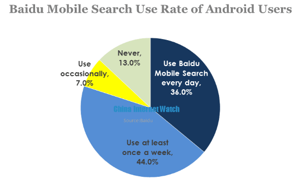 baidu mobile search use rate of android users