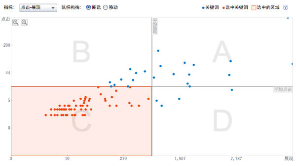 Baidu PPC Performance Analysis