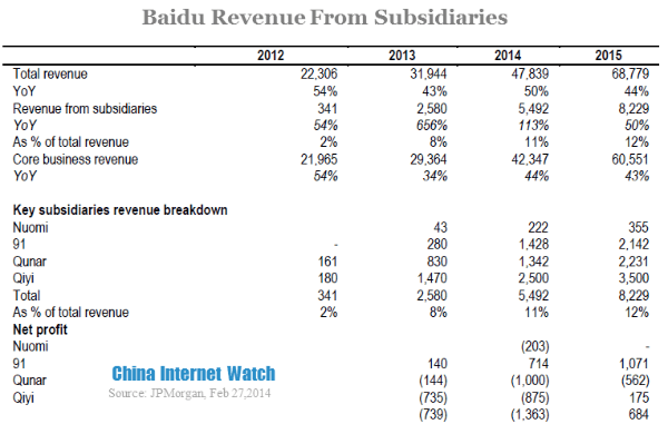 baidu revenue from subsidiaries
