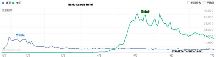 Baidu Search Trend: Weishi v.s. Meipai