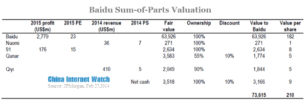 baidu sum of parts valuation