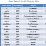 best brand for gifting by men