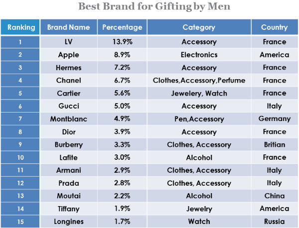 best brand for gifting by men