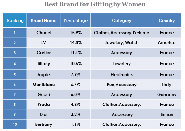 best brand for gifting by women
