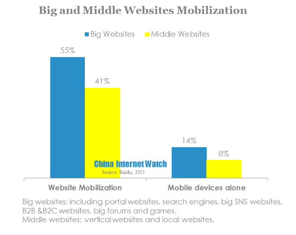 big and middle websites mobilization 