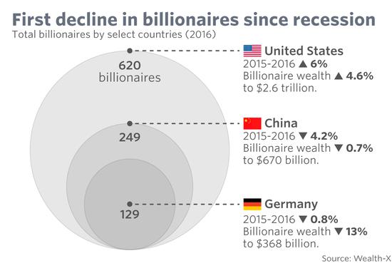 billionaires-china-us-germany-2016