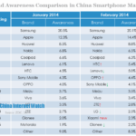 brand awareness comparison