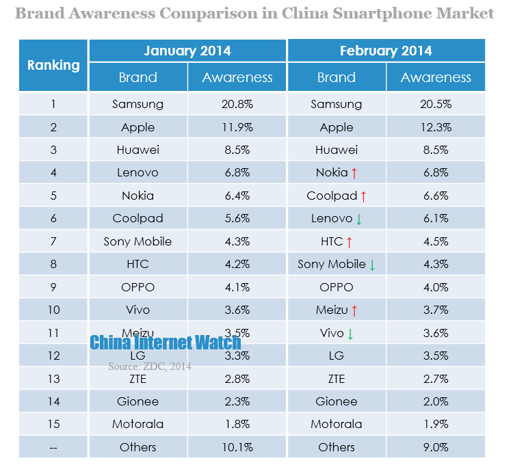 brand awareness comparison in china smartphone market feb